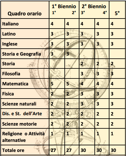 Piano di Studi Liceo Scientifico